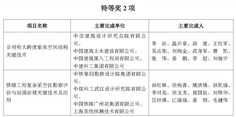 獲獎(jiǎng)項(xiàng)目名單_頁面_1