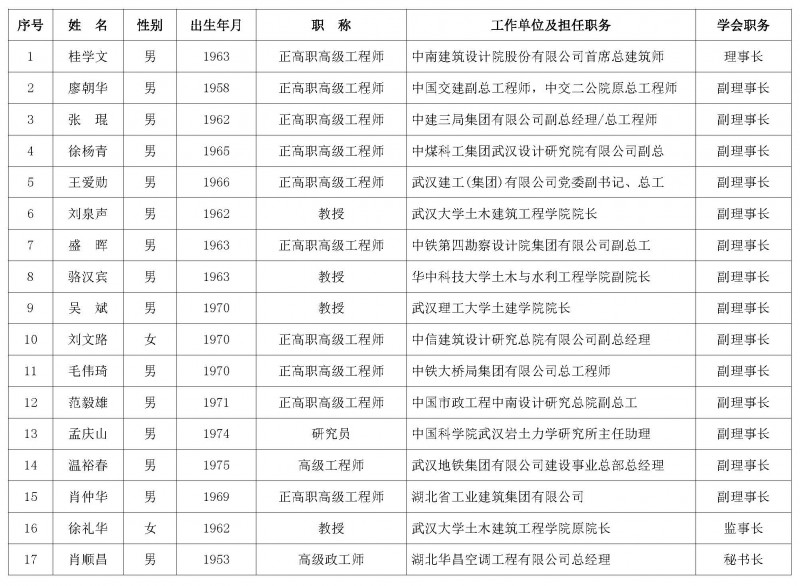 16十二屆理事會(huì)正、副理事長、第一屆監(jiān)事會(huì)監(jiān)事長名單