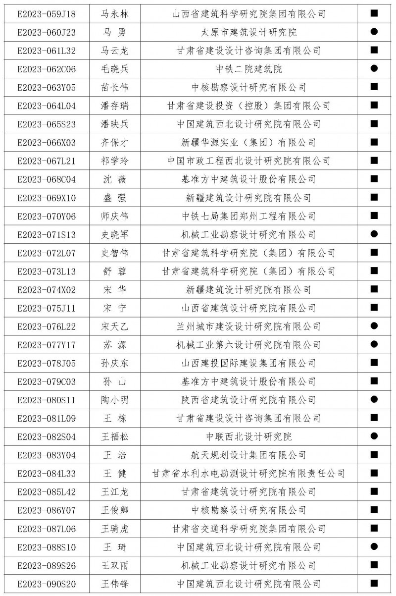 盟字〔2024〕002號關(guān)于公布榮獲第五屆中西部地區(qū)土木建筑杰出工程師（建筑師）榮譽稱號人員名單的通知_頁面_5